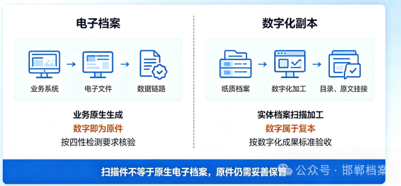 别再搞混了！电子档案≠数字化…